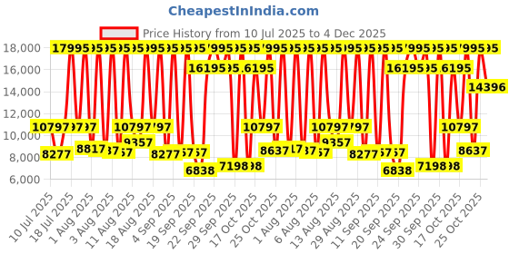 myntra.com Police Men Skeleton Dial & Textured Straps Analogue Watch PLPEWJM0004202 police Price History Graph from 10 Jul 2025 to 4 Dec 2025