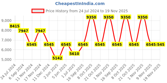 myntra.com Police Men Square Sunglasses with UV Protected Lens police Price History Graph from 24 Jul 2024 to 18 Nov 2025