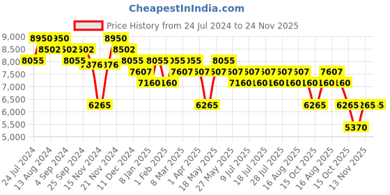 myntra.com Police Men Square Sunglasses With UV Protected Lens police Price History Graph from 24 Jul 2024 to 23 Nov 2025