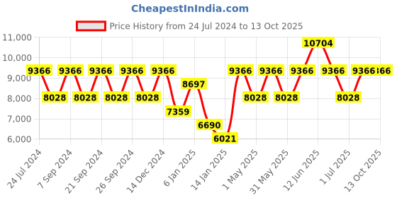 myntra.com Police Men Square Sunglasses With UV Protected Lens police Price History Graph from 24 Jul 2024 to 13 Oct 2025