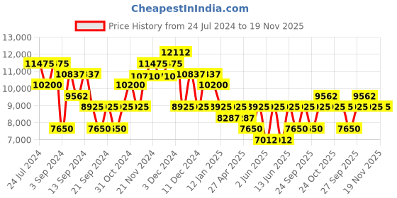 myntra.com Police Men Square Sunglasses with UV Protected Lens police Price History Graph from 24 Jul 2024 to 19 Nov 2025