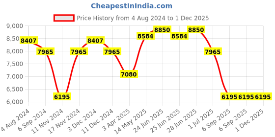 myntra.com Police Men Square Sunglasses with UV Protected Lens police Price History Graph from 4 Aug 2024 to 1 Dec 2025