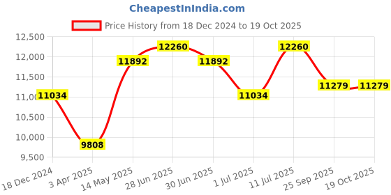 myntra.com Police Men Square Sunglasses with UV Protected Lens police Price History Graph from 18 Dec 2024 to 18 Oct 2025