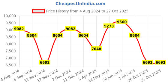 myntra.com Police Men Square Sunglasses with UV Protected Lens police Price History Graph from 4 Aug 2024 to 27 Oct 2025