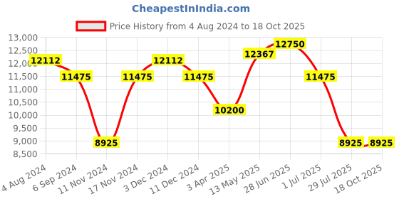 myntra.com Police Men Square Sunglasses with UV Protected Lens police Price History Graph from 4 Aug 2024 to 18 Oct 2025