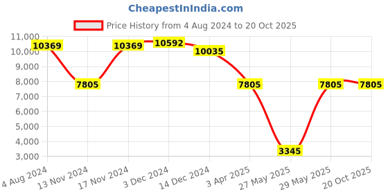 myntra.com Police Men Square Sunglasses with UV Protected Lens police Price History Graph from 4 Aug 2024 to 18 Oct 2025