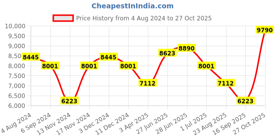 myntra.com Police Men Square Sunglasses with UV Protected Lens police Price History Graph from 4 Aug 2024 to 27 Oct 2025
