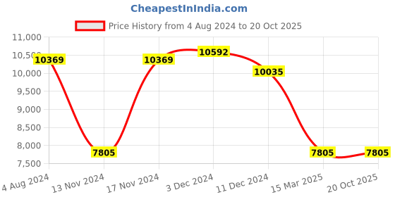 myntra.com Police Men Square Sunglasses with UV Protected Lens police Price History Graph from 4 Aug 2024 to 20 Oct 2025