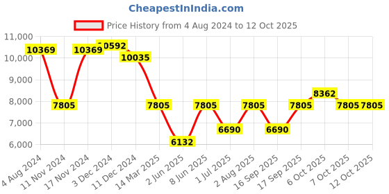myntra.com Police Men Square Sunglasses with UV Protected Lens police Price History Graph from 4 Aug 2024 to 11 Oct 2025