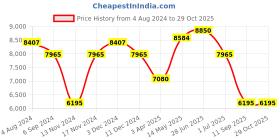 myntra.com Police Men Square Sunglasses with UV Protected Lens police Price History Graph from 4 Aug 2024 to 29 Oct 2025
