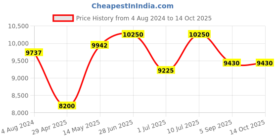 myntra.com Police Men Square Sunglasses with UV Protected Lens police Price History Graph from 4 Aug 2024 to 14 Oct 2025