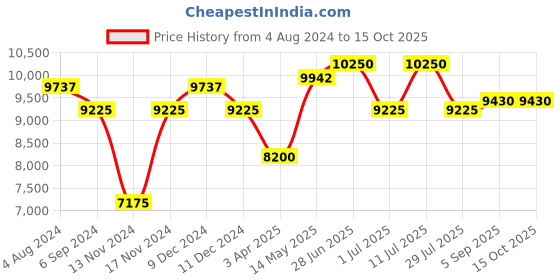 myntra.com Police Men Square Sunglasses with UV Protected Lens police Price History Graph from 4 Aug 2024 to 15 Oct 2025
