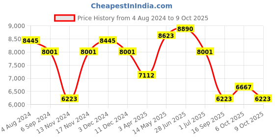 myntra.com Police Men Square Sunglasses with UV Protected Lens police Price History Graph from 4 Aug 2024 to 9 Oct 2025
