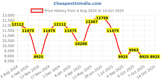 myntra.com Police Men Square Sunglasses with UV Protected Lens police Price History Graph from 4 Aug 2024 to 14 Oct 2025