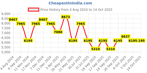 myntra.com Police Men Square Sunglasses with UV Protected Lens police Price History Graph from 4 Aug 2024 to 13 Oct 2025