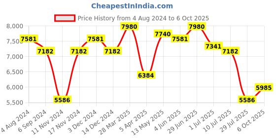 myntra.com Police Men Square Sunglasses with UV Protected Lens police Price History Graph from 4 Aug 2024 to 6 Oct 2025
