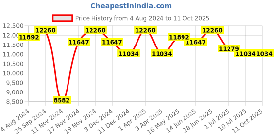 myntra.com Police Men Square Sunglasses with UV Protected Lens police Price History Graph from 4 Aug 2024 to 11 Oct 2025