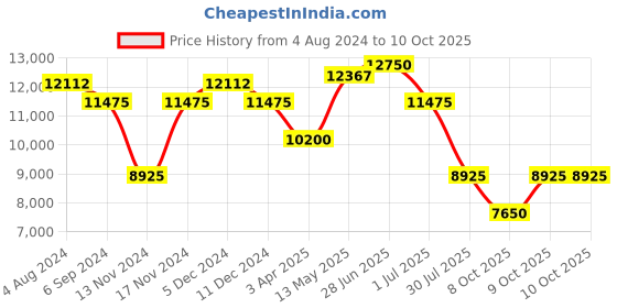myntra.com Police Men Square Sunglasses with UV Protected Lens police Price History Graph from 4 Aug 2024 to 9 Oct 2025