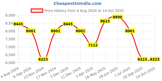 myntra.com Police Men Square Sunglasses with UV Protected Lens police Price History Graph from 4 Aug 2024 to 13 Oct 2025
