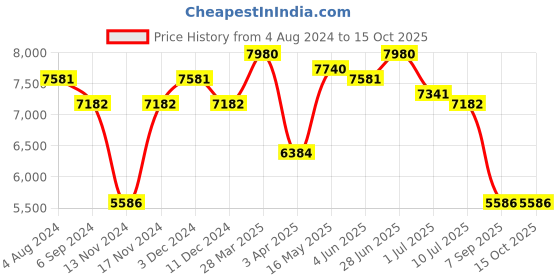 myntra.com Police Men Square Sunglasses with UV Protected Lens police Price History Graph from 4 Aug 2024 to 15 Oct 2025
