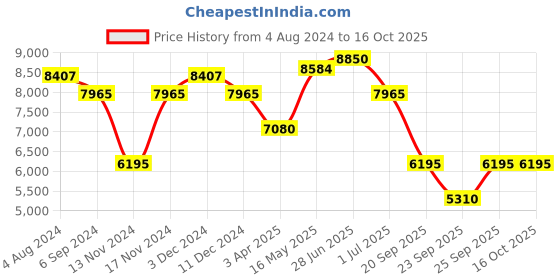 myntra.com Police Men Square Sunglasses with UV Protected Lens police Price History Graph from 4 Aug 2024 to 15 Oct 2025