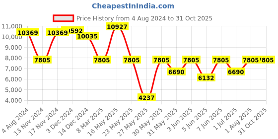 myntra.com Police Men Square Sunglasses with UV Protected Lens police Price History Graph from 4 Aug 2024 to 31 Oct 2025