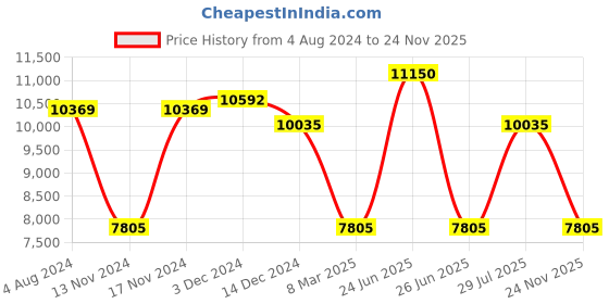 myntra.com Police Men Square Sunglasses with UV Protected Lens police Price History Graph from 4 Aug 2024 to 24 Nov 2025