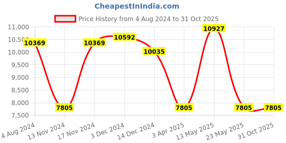 myntra.com Police Men Square Sunglasses with UV Protected Lens police Price History Graph from 4 Aug 2024 to 31 Oct 2025