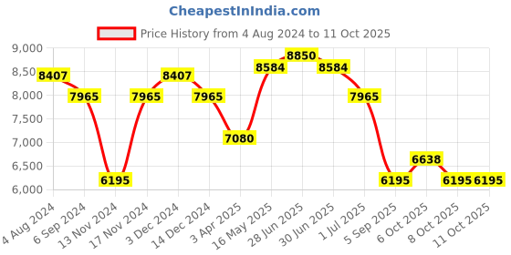 myntra.com Police Men Square Sunglasses with UV Protected Lens police Price History Graph from 4 Aug 2024 to 10 Oct 2025