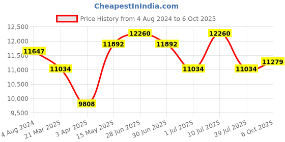 myntra.com Police Men Square Sunglasses with UV Protected Lens police Price History Graph from 4 Aug 2024 to 6 Oct 2025