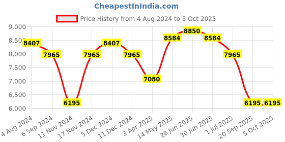 myntra.com Police Men Square Sunglasses with UV Protected Lens police Price History Graph from 4 Aug 2024 to 4 Oct 2025