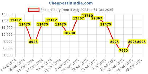 myntra.com Police Men Square Sunglasses with UV Protected Lens police Price History Graph from 4 Aug 2024 to 30 Oct 2025