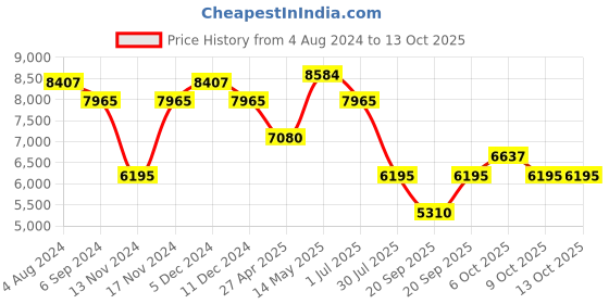 myntra.com Police Men Square Sunglasses with UV Protected Lens police Price History Graph from 4 Aug 2024 to 13 Oct 2025