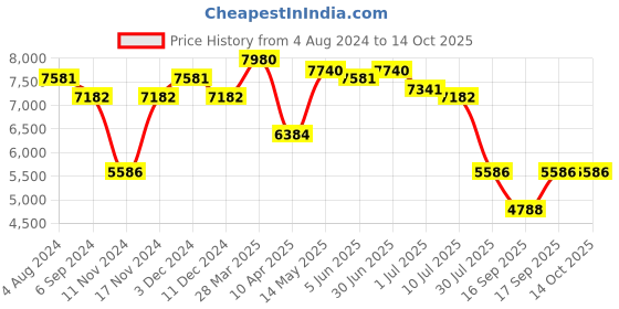 myntra.com Police Men Square Sunglasses with UV Protected Lens police Price History Graph from 4 Aug 2024 to 14 Oct 2025