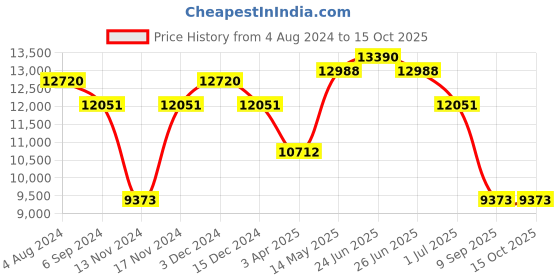 myntra.com Police Men Square Sunglasses with UV Protected Lens police Price History Graph from 4 Aug 2024 to 15 Oct 2025