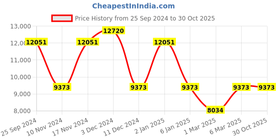 myntra.com Police Men Square Sunglasses with UV Protected Lens police Price History Graph from 25 Sep 2024 to 30 Oct 2025