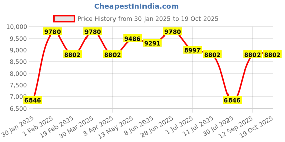 myntra.com Police Men Square Sunglasses with UV Protected Lens police Price History Graph from 30 Jan 2025 to 18 Oct 2025