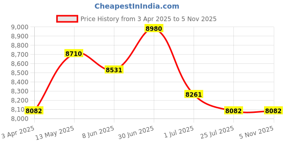 myntra.com Police Men Square Sunglasses with UV Protected Lens police Price History Graph from 3 Apr 2025 to 4 Nov 2025