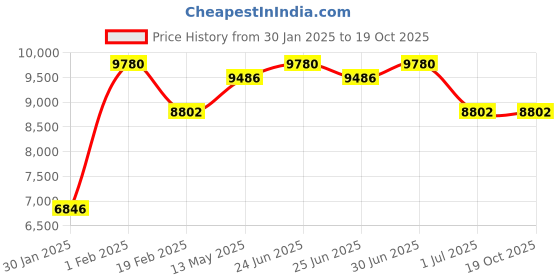 myntra.com Police Men Square Sunglasses with UV Protected Lens police Price History Graph from 30 Jan 2025 to 17 Oct 2025