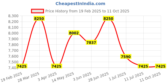 myntra.com Police Men Square Sunglasses with UV Protected Lens police Price History Graph from 19 Feb 2025 to 10 Oct 2025