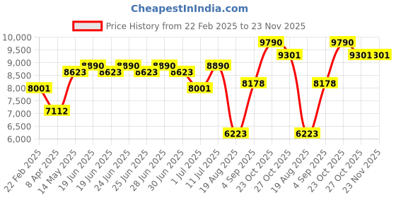 myntra.com Police Men Square Sunglasses with UV Protected Lens police Price History Graph from 22 Feb 2025 to 22 Nov 2025