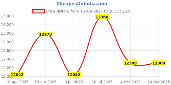 myntra.com Police Men Square Sunglasses with UV Protected Lens police Price History Graph from 10 Apr 2025 to 17 Oct 2025