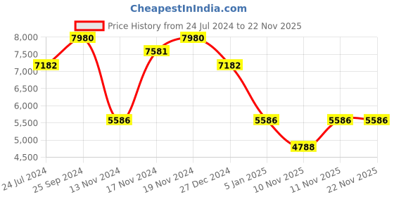 myntra.com Police Men Square Sunglasses with UV Protected Lens SPLB38K560U28SG police Price History Graph from 24 Jul 2024 to 22 Nov 2025