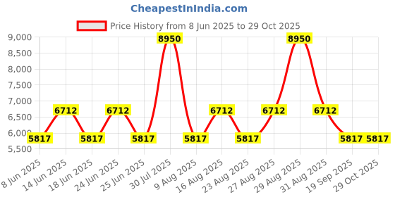 myntra.com Police Men Square Sunglasses With UV Protected Lens SPLE03K558FEXSG police Price History Graph from 8 Jun 2025 to 29 Oct 2025