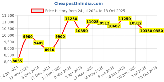 myntra.com Police Men Square Sunglasses with UV Protected Lens SPLE37K56722YSG police Price History Graph from 24 Jul 2024 to 13 Oct 2025