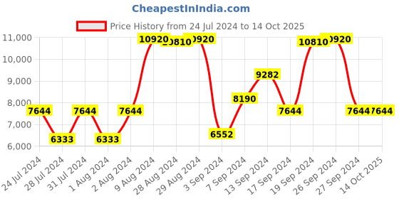 myntra.com Police Men Square Sunglasses With UV Protected Lens SPLF13K55300SG police Price History Graph from 24 Jul 2024 to 14 Oct 2025