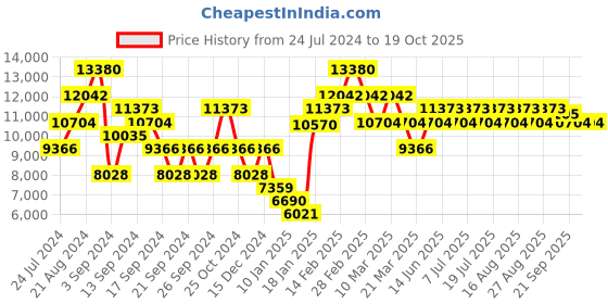 myntra.com Police Men Square Sunglasses With UV Protected Lens SPLF19K51700SG police Price History Graph from 24 Jul 2024 to 19 Oct 2025
