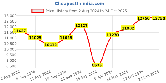 myntra.com Police Men Square Sunglasses with UV Protected Lens SPLF67K55700SG police Price History Graph from 2 Aug 2024 to 22 Oct 2025