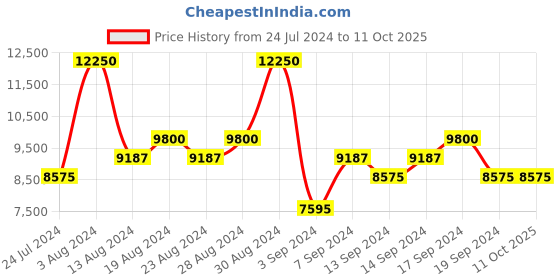 myntra.com Police Men Square Sunglasses with UV Protected Lens SPLF67K55722SG police Price History Graph from 24 Jul 2024 to 11 Oct 2025
