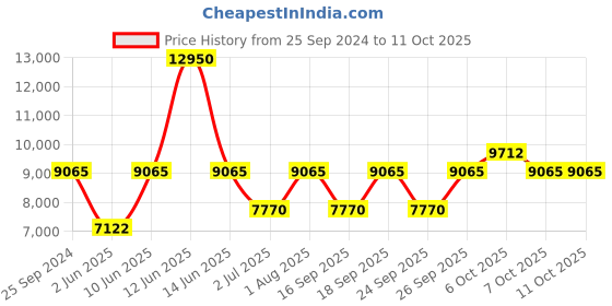 myntra.com Police Men Square Sunglasses with UV Protected Lens SPLF70K50700SG police Price History Graph from 25 Sep 2024 to 11 Oct 2025
